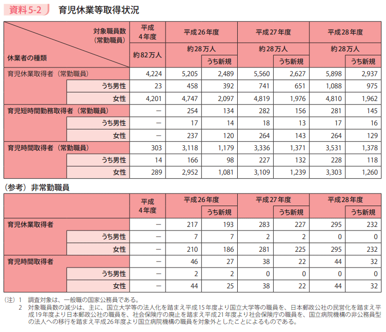 資料5－2　育児休業等取得状況