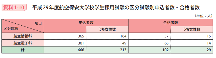 資料1－10　平成29年度航空保安大学校学生採用試験の区分試験別申込者数・合格者数