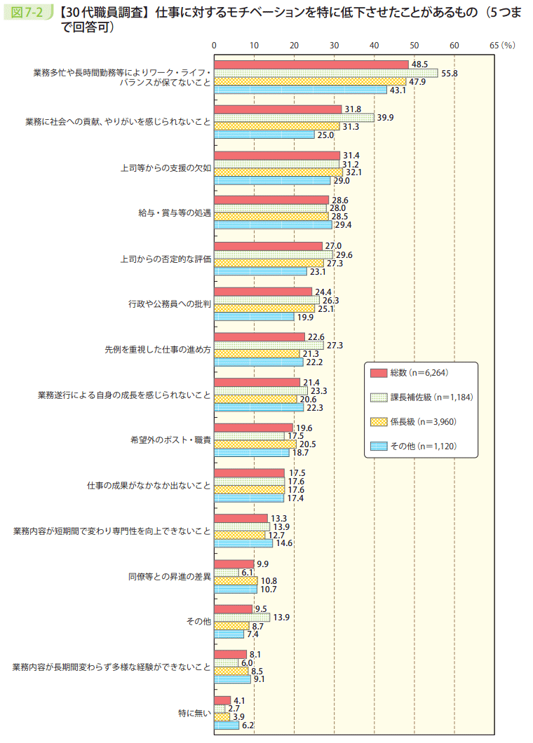図7－2　【30代職員調査】仕事に対するモチベーションを特に低下させたことがあるもの（5つまで回答可）