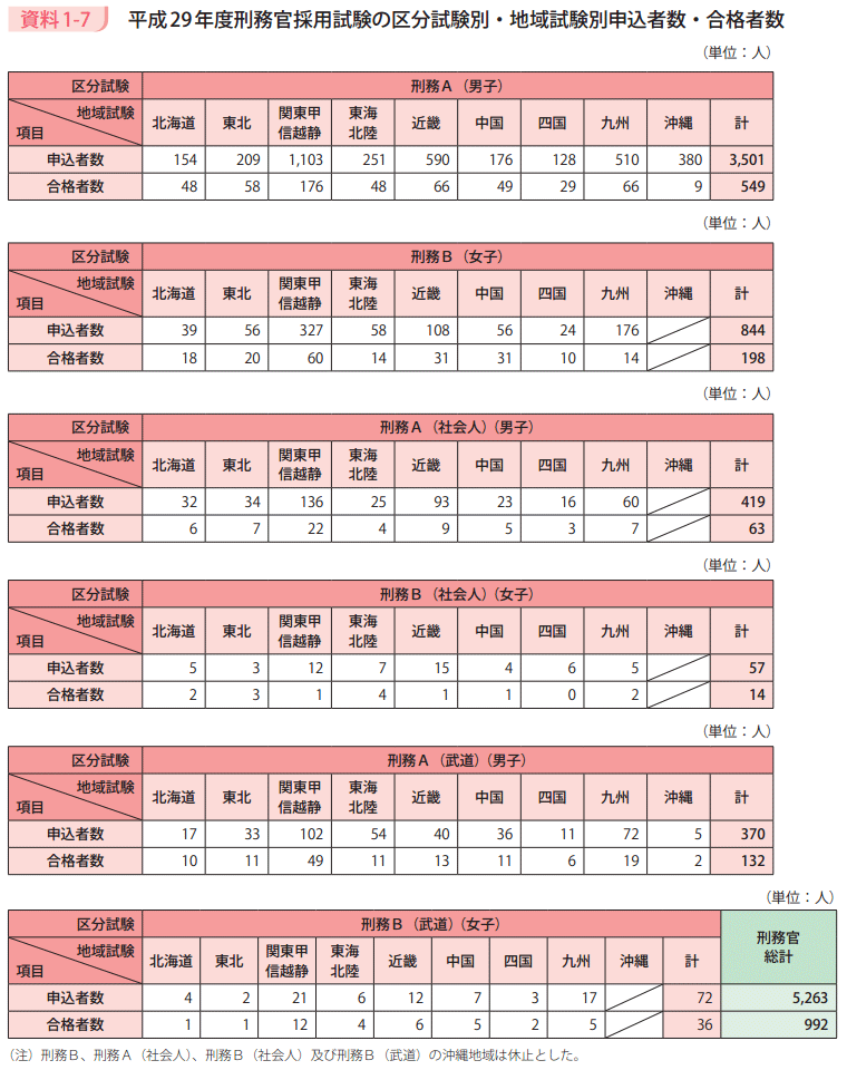 資料1－7　平成29年度刑務官採用試験の区分試験別・地域試験別申込者数・合格者数