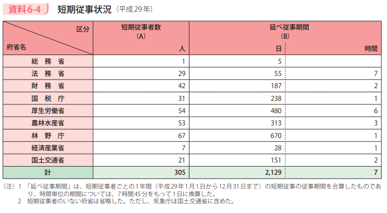 資料6－4　短期従事状況（平成29年）