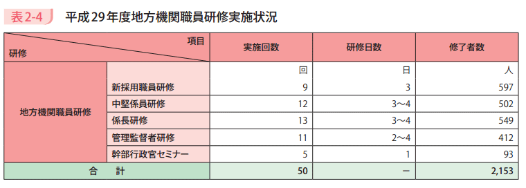 表2－4　平成29年度地方機関職員研修実施状況