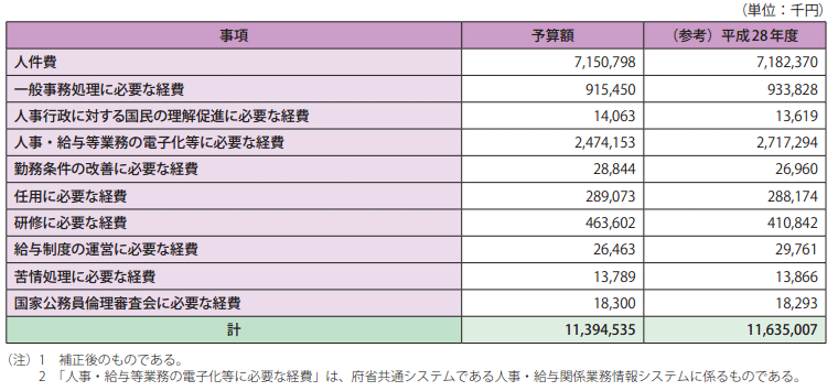 参考資料2　平成29年度人事院予算額