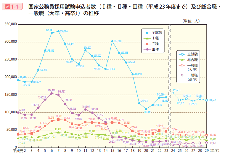 図1－1　国家公務員採用試験申込者数（Ⅰ種・Ⅱ種・Ⅲ種（平成23年度まで）及び総合職・一般職（大卒・高卒））の推移