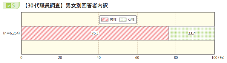 図5　【30代職員調査】男女別回答者内訳