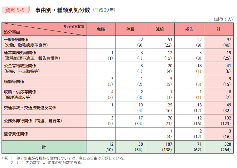 資料5－5　事由別・種類別処分数（平成29年）