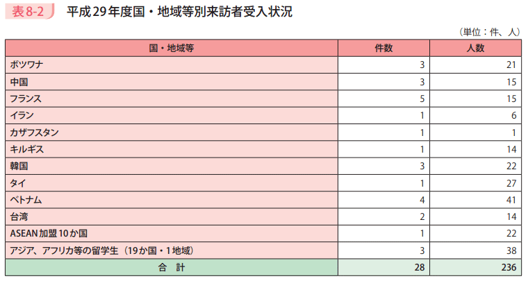 表8－2　平成29年度国・地域等別来訪者受入状況