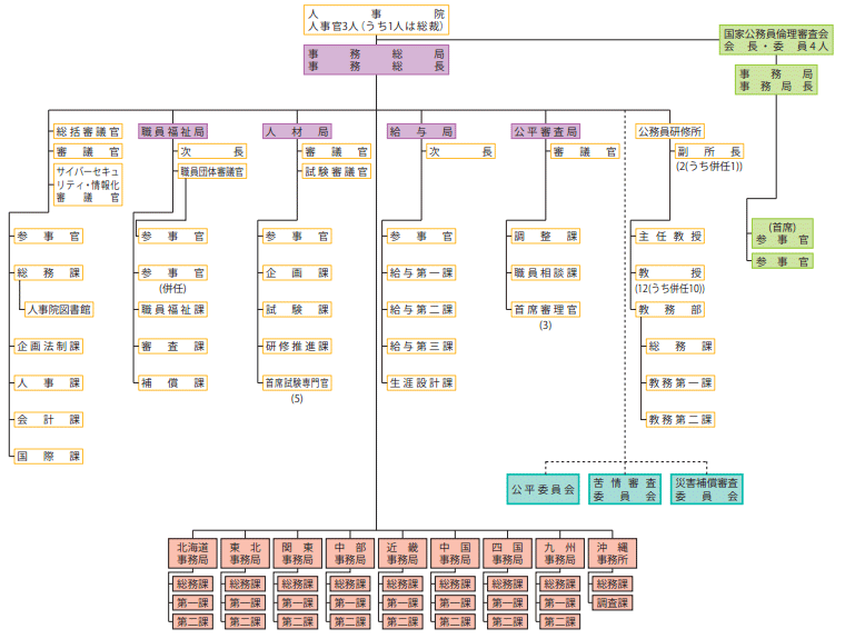 参考資料3　人事院の機構図（平成30年３月31日現在）