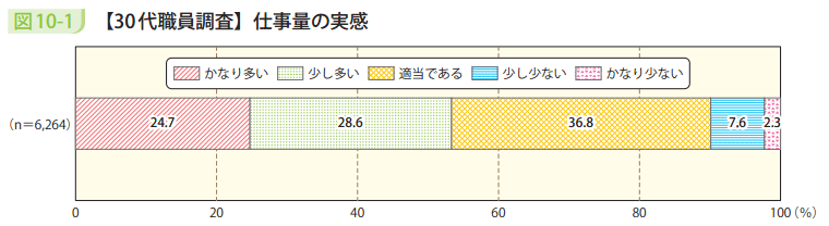 図10－1　【30代職員調査】仕事量の実感