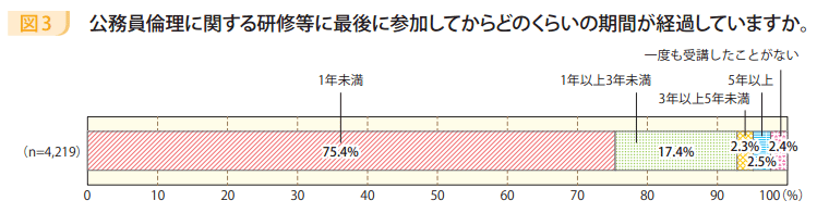 図3　公務員倫理に関する研修等に最後に参加してからどのくらいの期間が経過していますか。