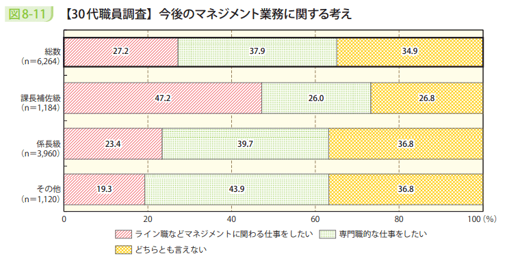 図8－11　【30代職員調査】今後のマネジメント業務に関する考え