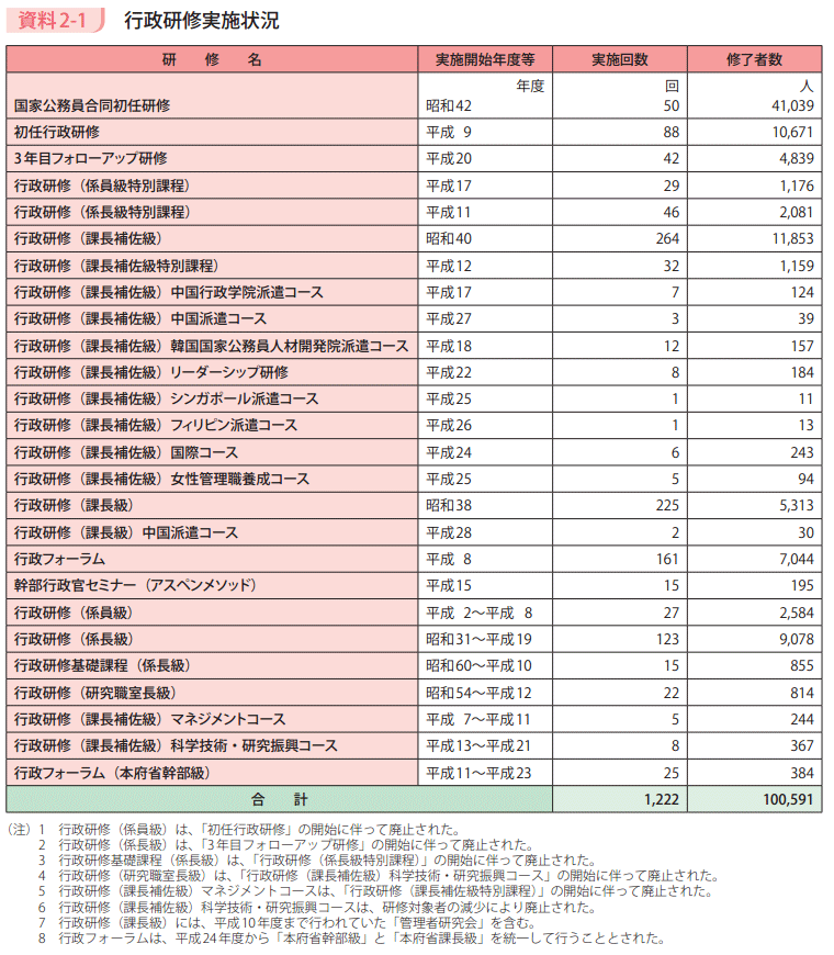 資料2－1　行政研修実施状況