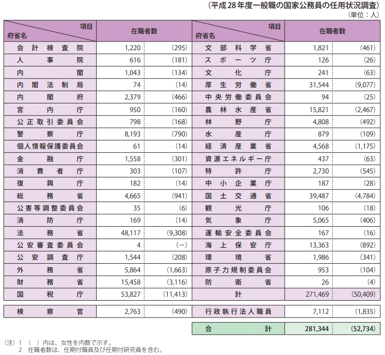 参考資料6　一般職国家公務員府省別在職者数（平成29年1月15日現在）