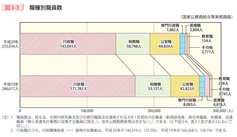 図3－3　職種別職員数