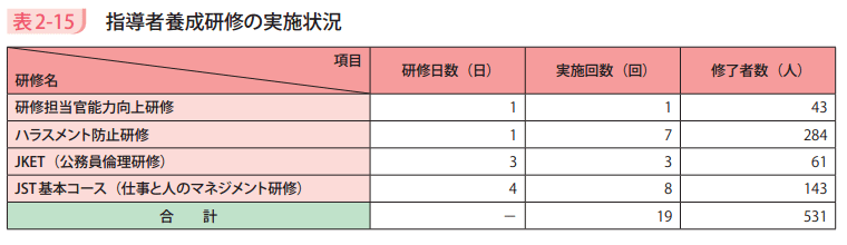 表2－15　指導者養成研修の実施状況