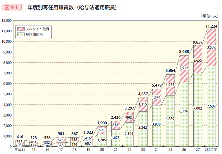 図4－1　年度別再任用職員数（給与法適用職員）