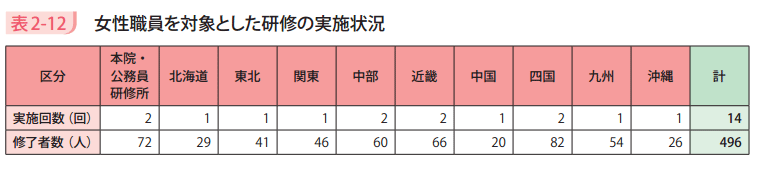 表2－12　女性職員を対象とした研修の実施状況