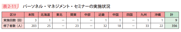 表2－11　パーソネル・マネジメント・セミナーの実施状況