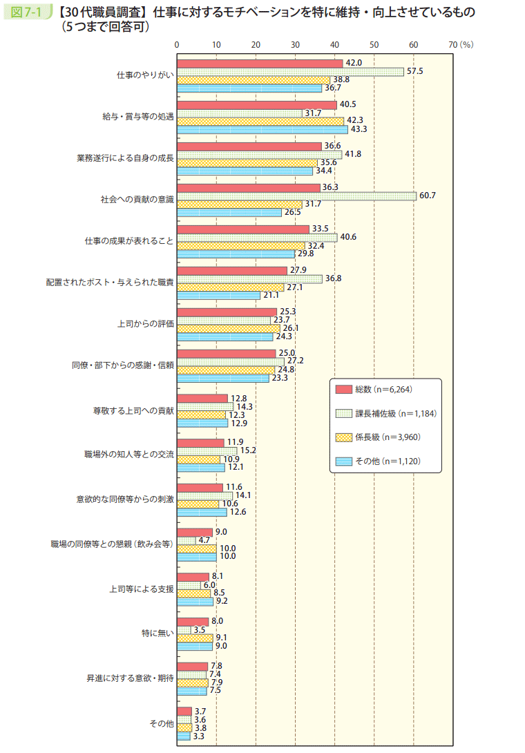 図7－1　【30代職員調査】仕事に対するモチベーションを特に維持・向上させているもの（5つまで回答可）