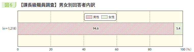 図6　【課長級職員調査】男女別回答者内訳