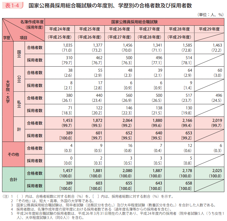 表1－4　国家公務員採用総合職試験の年度別、学歴別の合格者数及び採用者数