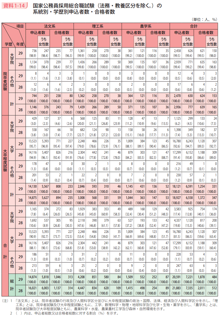 資料1－14　国家公務員採用総合職試験（法務・教養区分を除く。）の系統別・学歴別申込者数・合格者数