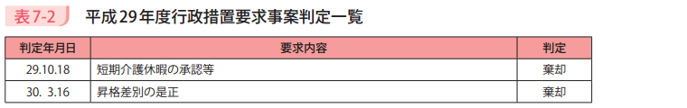 表7－2　平成29年度行政措置要求事案判定一覧