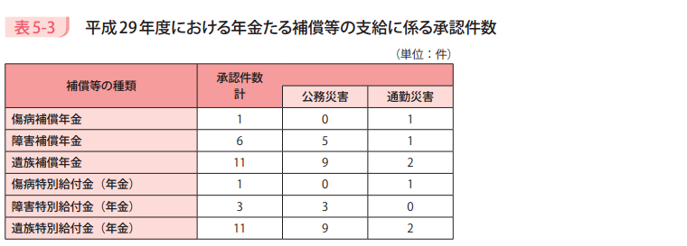 表5－3　平成29年度における年金たる補償等の支給に係る承認件数