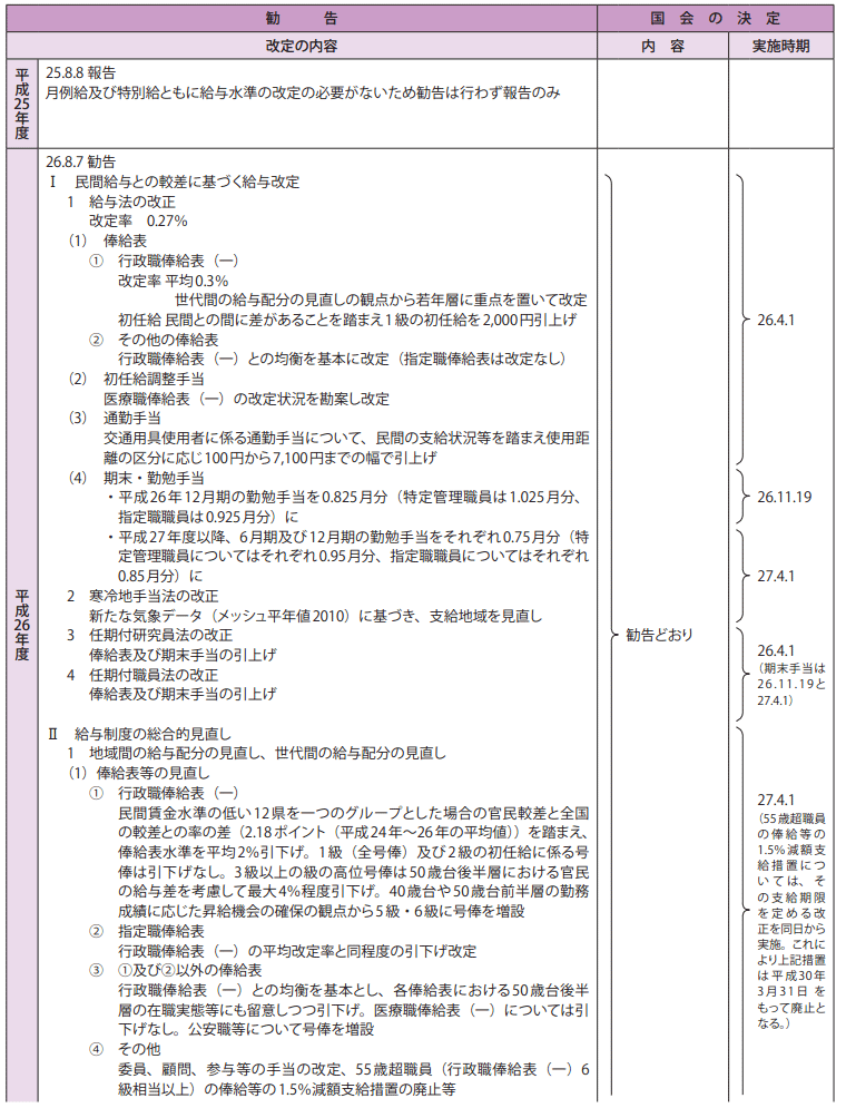 参考資料4　給与改定勧告及び実施状況の概要（平成25年度～29年度）1