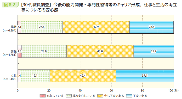 図8－2　【30代職員調査】今後の能力開発・専門性習得等のキャリア形成、仕事と生活の両立等についての安心感