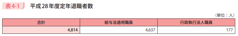 表4－1　平成28年度定年退職者数