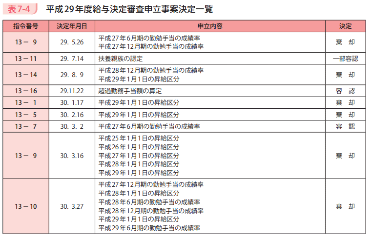 表7－4　平成29年度給与決定審査申立事案決定一覧