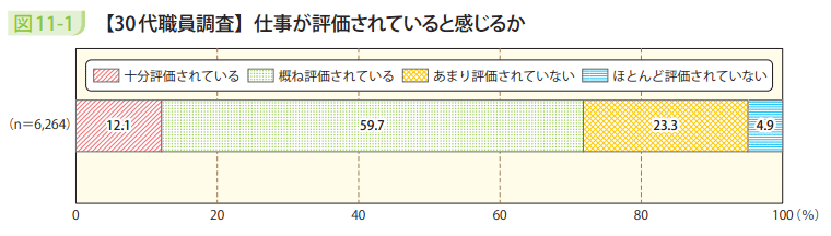 図11－1　【30代職員調査】仕事が評価されていると感じるか