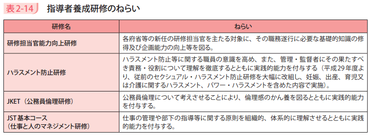 表2－14　指導者養成研修のねらい