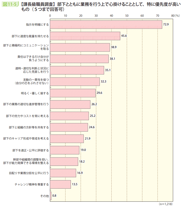 図11－5　【課長級職員調査】部下とともに業務を行う上で心掛けることとして、特に優先度が高いもの（5つまで回答可）