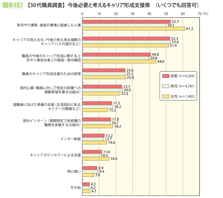 図8－13　【30代職員調査】今後必要と考えるキャリア形成支援策（いくつでも回答可）