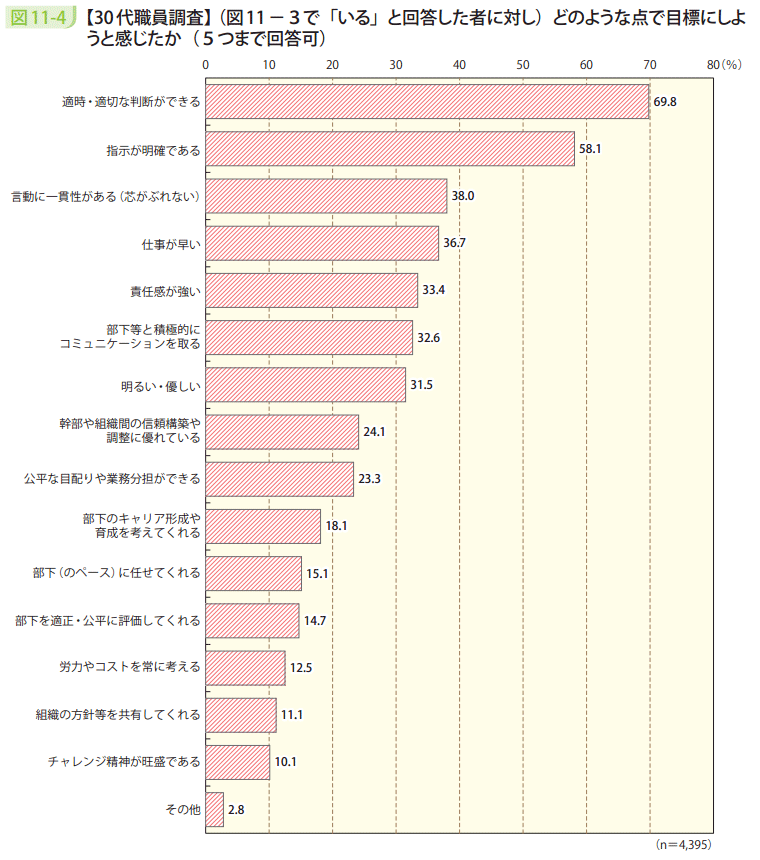 図11－4　【30代職員調査】（図11－3で「いる」と回答した者に対し）どのような点で目標にしようと感じたか（5つまで回答可）