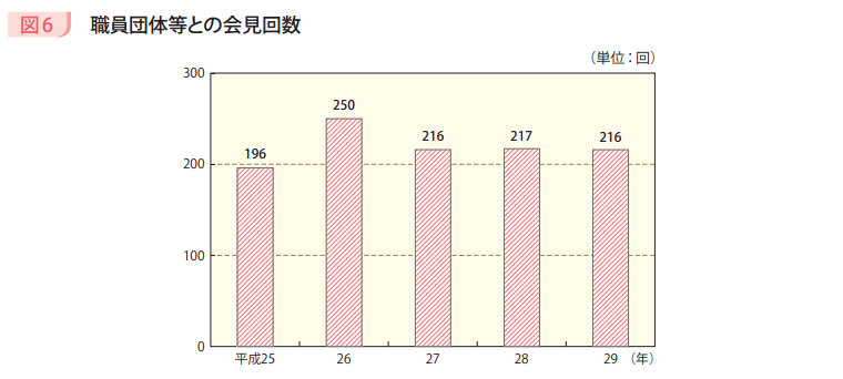 図6　職員団体等との会見回数