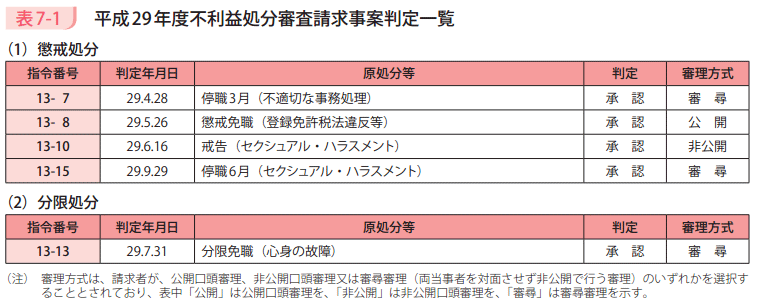 表7－1　平成29年度不利益処分審査請求事案判定一覧