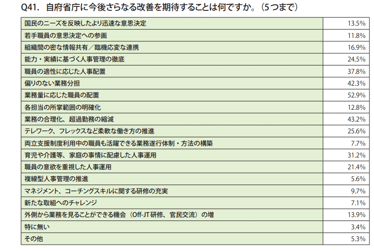 資料1　30代職員調査結果（一覧）11