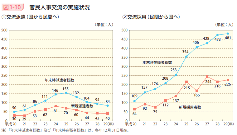 図1－10　官民人事交流の実施状況