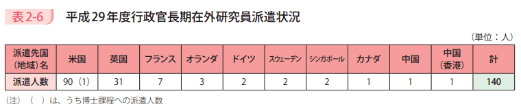 表2－6　平成29年度行政官長期在外研究員派遣状況