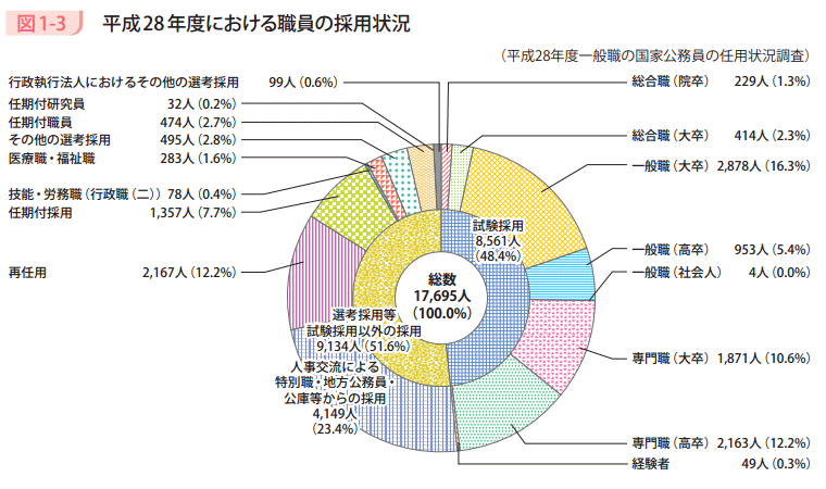 図1－3　平成28年度における職員の採用状況