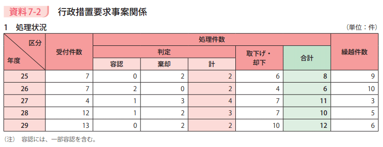 資料7－2　行政措置要求事案関係　1処理状況