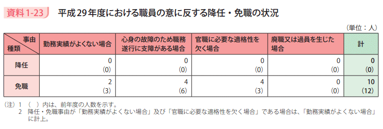 資料1－23　平成29年度における職員の意に反する降任・免職の状況