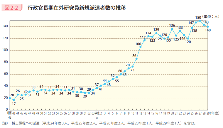 図2－2　行政官長期在外研究員新規派遣者数の推移