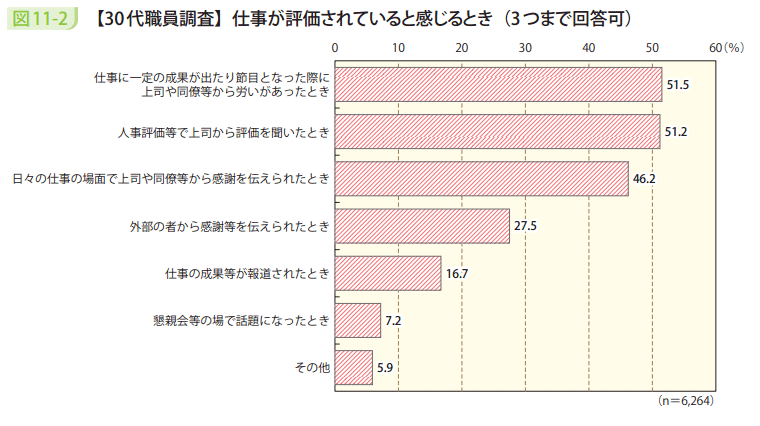 図11－2　【30代職員調査】仕事が評価されていると感じるとき（3つまで回答可）