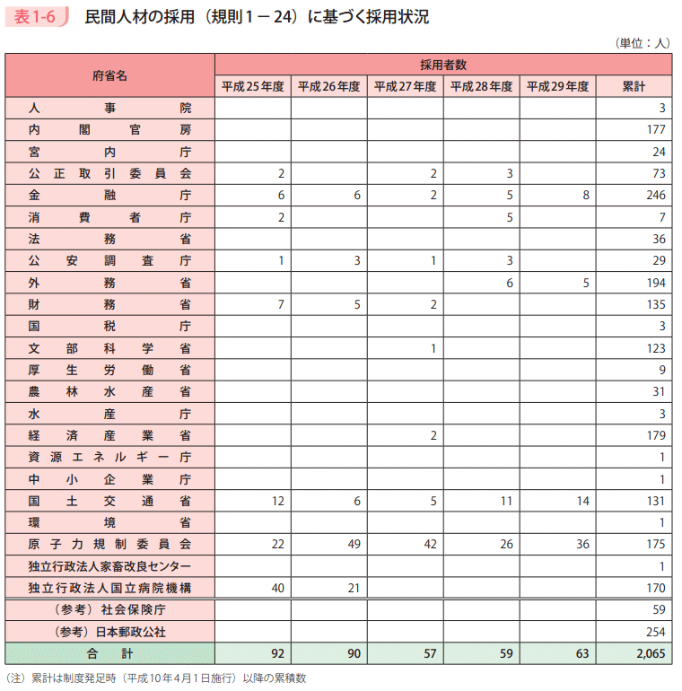 表1－6　民間人材の採用（規則1－24）に基づく採用状況