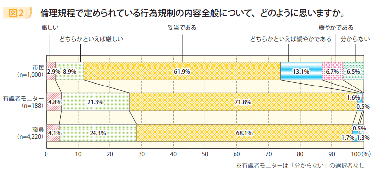 図2　倫理規程で定められている行為規制の内容全般について、どのように思いますか。