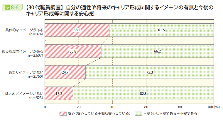 図8－6　【30代職員調査】自分の適性や将来のキャリア形成に関するイメージの有無と今後のキャリア形成等に関する安心感